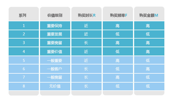 分析購買行為，構(gòu)建會員消費行為分析體系
